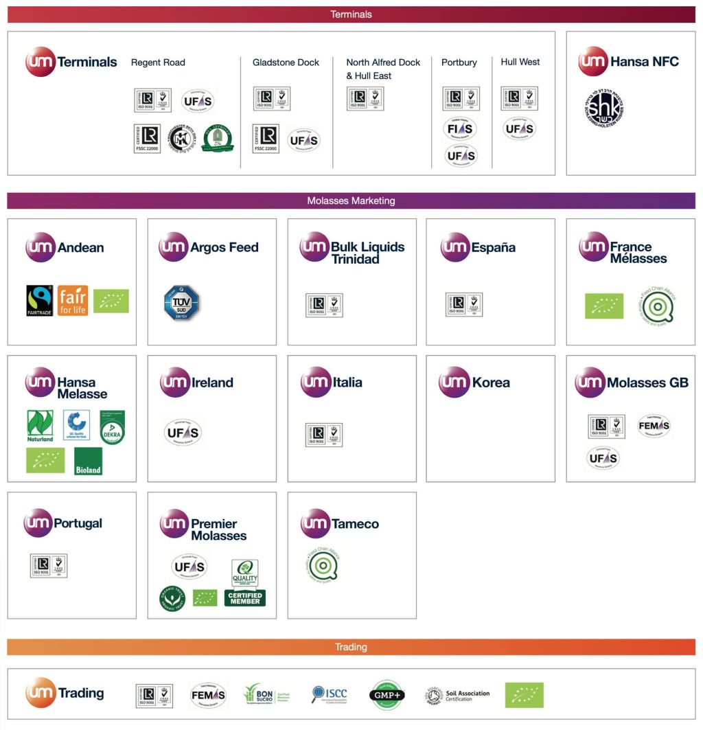 UM Group Accreditations